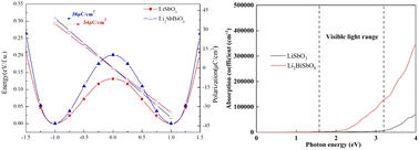 Graphical abstract: Theoretical study on the ferroelectric and light absorption properties of Li2SbBiO6 for harvesting visible light
