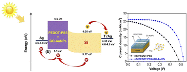 Graphical abstract: Improving the efficiency of n-Si/PEDOT:PSS hybrid solar cells by incorporating AuNP-decorated graphene oxide as a nanoadditive for conductive polymers