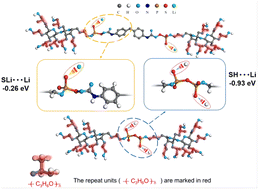 Graphical abstract: Polyurethane–P2S5 composite-based solid-state electrolyte assists low polarization and high stability all-solid-state lithium-ion batteries