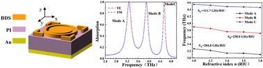 Graphical abstract: Tunable high-sensitivity sensing detector based on Bulk Dirac semimetal