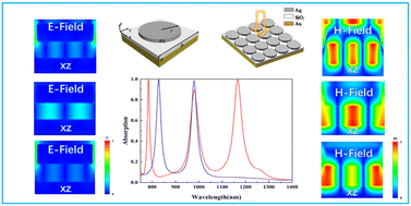 Graphical abstract: Multiband-switchability and high-absorptivity of a metamaterial perfect absorber based on a plasmonic resonant structure in the near-infrared region