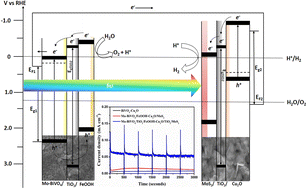 Graphical abstract: Photoelectrochemical performance of a spin coated TiO2 protected BiVO4-Cu2O thin film tandem cell for unassisted solar water splitting