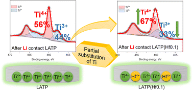 Graphical abstract: Polycationic doping of the LATP ceramic electrolyte for Li-ion batteries