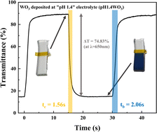Graphical abstract: Enhancement of electrochromic properties using nanostructured amorphous tungsten trioxide thin films
