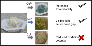 Graphical abstract: Increased photocorrosion resistance of ZnO foams via transition metal doping