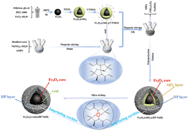 Graphical abstract: Selective removal and recovery of Ni(ii) using a sulfonic acid-based magnetic rattle-type ion-imprinted polymer: adsorption performance and mechanisms