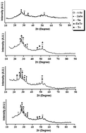 Graphical abstract: Thermal analysis of novel third-generation phase-change materials with zinc as a chemical modifier