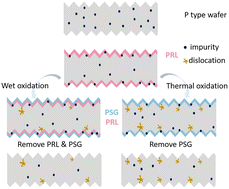 Graphical abstract: Surface modifications by wet oxidation method removing getter layer in crystalline silicon cells