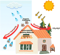 Graphical abstract: Recent advances in photocatalytic self-cleaning performances of TiO2-based building materials