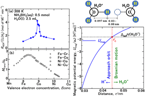 Graphical abstract: Hydrogen evolution reaction following the Slater–Pauling curve: acceleration of rate processes induced from dipole interaction between protons and ferromagnetic catalysts