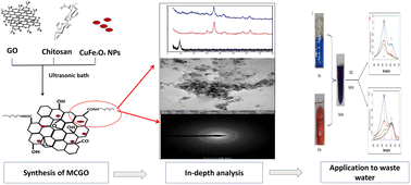 Graphical abstract: Synthesis, characterization and application of chitosan/graphene oxide/copper ferrite nanocomposite for the adsorptive removal of anionic and cationic dyes from wastewater
