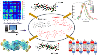 Graphical abstract: Quantum modeling of dimethoxyl-indaceno dithiophene based acceptors for the development of semiconducting acceptors with outstanding photovoltaic potential