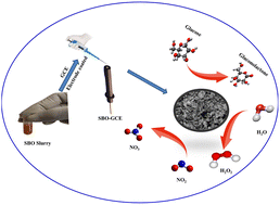 Graphical abstract: Silver-functionalized bismuth oxide (AgBi2O3) nanoparticles for the superior electrochemical detection of glucose, NO2− and H2O2