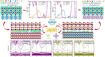 Graphical abstract: Electrical transport properties of TiO2/MAPbI3 and SnO2/MAPbI3 heterojunction interfaces under high pressure