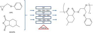 Graphical abstract: DBU-intercalated γ-titanium phosphate as a latent thermal catalyst in the reaction of glycidyl phenyl ether (GPE) and hexahydro-4-methylphthalic anhydride (MHHPA)