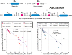 Graphical abstract: Time–temperature superposition for kinetic mapping of solventless autocatalytic addition of diisocyanates and macrodiols