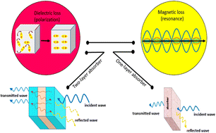 Graphical abstract: A magnetic X-band frequency microwave nanoabsorbent made of iron oxide/halloysite nanostructures combined with polystyrene