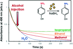 Graphical abstract: Solvent effects on the kinetics of 4-nitrophenol reduction by NaBH4 in the presence of Ag and Au nanoparticles