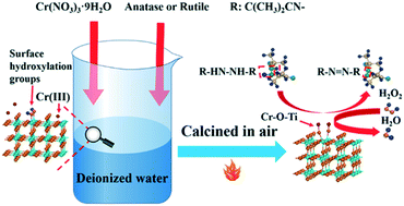 Graphical abstract: Surface hydroxyl groups: the key to a CrOx/TiO2 catalyst for efficient catalytic oxidation of 2,2′-hydrazine diisobutyronitrile