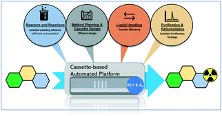 Graphical abstract: A practical guide to automating fluorine-18 PET radiochemistry using commercially available cassette-based platforms