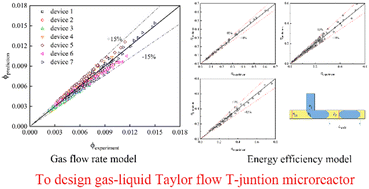 Graphical abstract: A general design procedure for gas–liquid Taylor flow T-junction microreactors