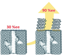 Graphical abstract: Self-assembled monolayer protection of chiral-imprinted mesoporous platinum electrodes for highly enantioselective synthesis