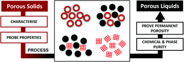 Graphical abstract: Porous liquids – the future is looking emptier