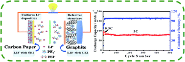 Graphical abstract: A novel high-energy-density lithium-free anode dual-ion battery and in situ revealing the interface structure evolution