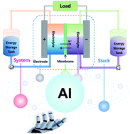 Graphical abstract: Machine learning for flow batteries: opportunities and challenges