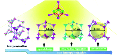 Graphical abstract: Designable assembly of atomically precise Al4O4 cubane supported mesoporous heterometallic architectures