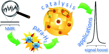 Graphical abstract: Advancing homogeneous catalysis for parahydrogen-derived hyperpolarisation and its NMR applications