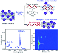 Graphical abstract: Polyoxometalate steric hindrance driven chirality-selective separation of subnanometer carbon nanotubes