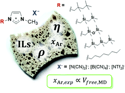 Graphical abstract: Unravelling free volume in branched-cation ionic liquids based on silicon