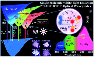 Graphical abstract: Hot-exciton harvesting via through-space single-molecule based white-light emission and optical waveguides