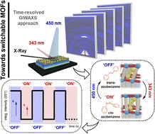 Graphical abstract: Unraveling the timescale of the structural photo-response within oriented metal–organic framework films