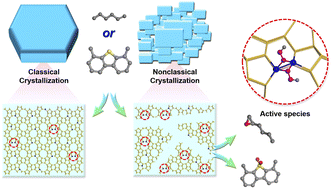 Graphical abstract: Switching between classical/nonclassical crystallization pathways of TS-1 zeolite: implication on titanium distribution and catalysis
