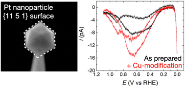 Graphical abstract: Enhanced electrocatalytic activity of Cu-modified, high-index single Pt NPs for formic acid oxidation