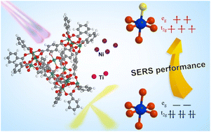 Graphical abstract: High spin Fe3+-related bonding strength and electron transfer for sensitive and stable SERS detection