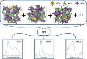 Graphical abstract: Modelling amorphous materials via a joint solid-state NMR and X-ray absorption spectroscopy and DFT approach: application to alumina