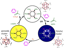 Graphical abstract: Photoactivation of titanium-oxo cluster [Ti6O6(OR)6(O2CtBu)6]: mechanism, photoactivated structures, and onward reactivity with O2 to a peroxide complex