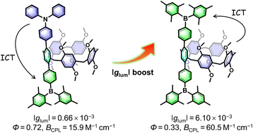 Graphical abstract: A pillar[5]arene-based planar chiral charge-transfer dye with enhanced circularly polarized luminescence and multiple responsive chiroptical changes