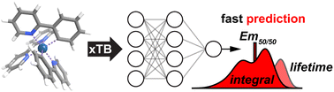 Graphical abstract: Low-cost machine learning prediction of excited state properties of iridium-centered phosphors