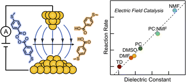 Graphical abstract: Electric fields drive bond homolysis