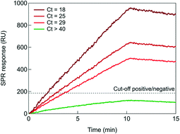 Graphical abstract: Sensing of COVID-19 spike protein in nasopharyngeal samples using a portable surface plasmon resonance diagnostic system