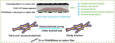 Graphical abstract: Carbon fiber reinforced structural Zn-ion battery composites with enhanced mechanical properties and energy storage performance