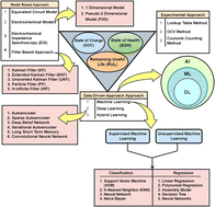 Graphical abstract: Predicting the state parameters of lithium ion batteries: the race between filter-based and data driven approaches