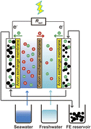 Graphical abstract: A single-cell system of flow electrode capacitive mixing (F-CapMix) with a cross chamber for continuous energy production