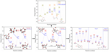 Graphical abstract: Water-catalyzed conversion of glucose to small molecules during hydrothermal carbonization: a density functional theory study
