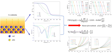 Graphical abstract: Co-combustion characteristics and kinetic analysis of three different wastes of antibiotic fermentation and coal