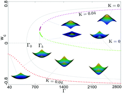 Graphical abstract: Interaction of a defect with the reference curvature of an elastic surface
